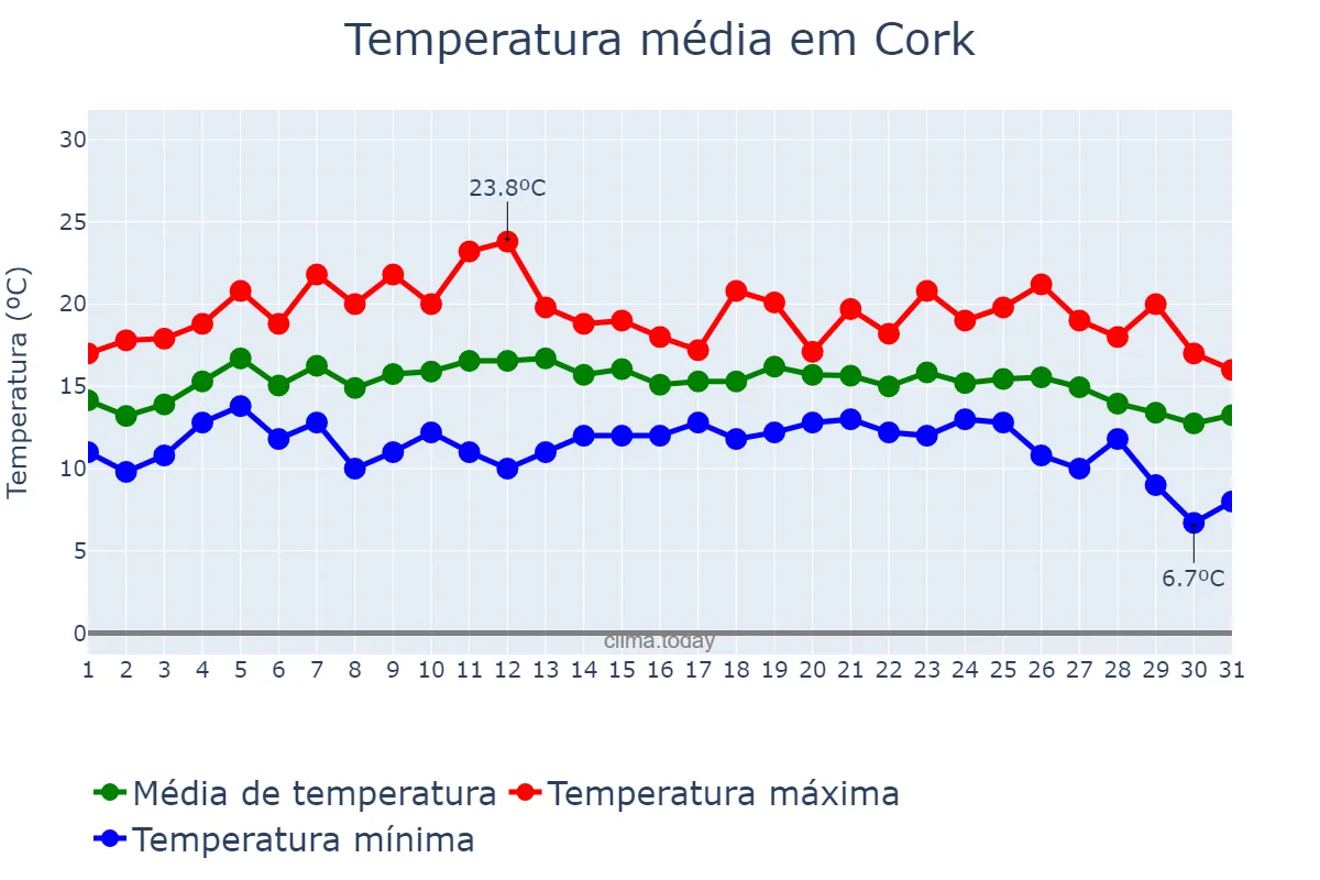 Temperatura em agosto em Cork, Cork, IE
