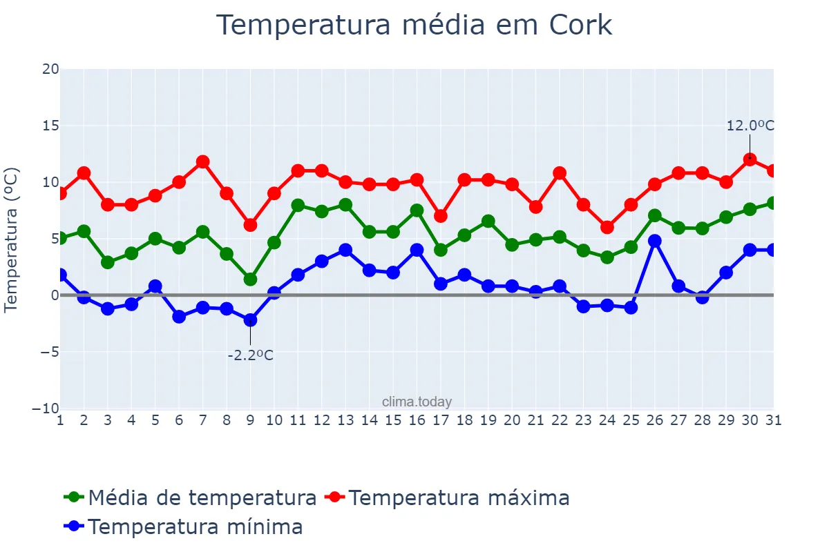 Temperatura em janeiro em Cork, Cork, IE