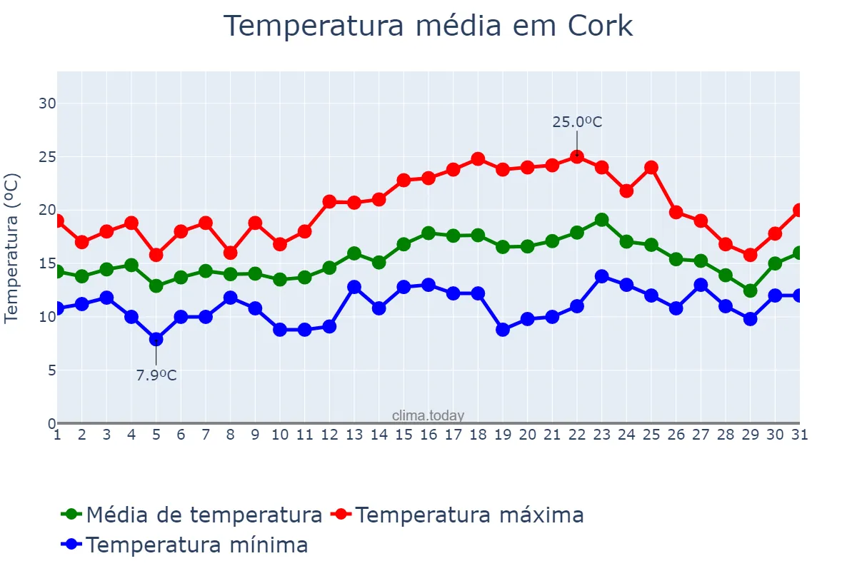 Temperatura em julho em Cork, Cork, IE