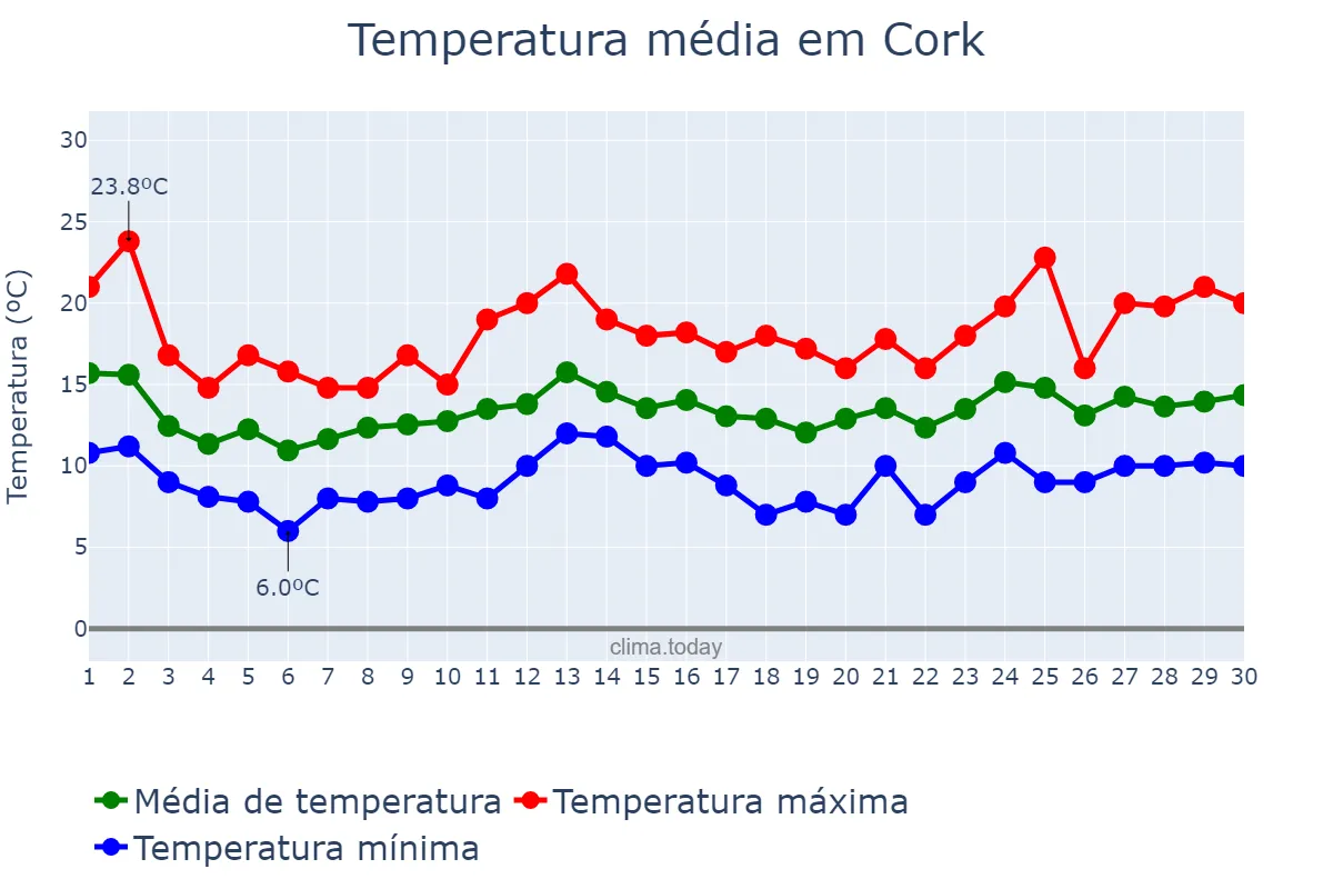 Temperatura em junho em Cork, Cork, IE