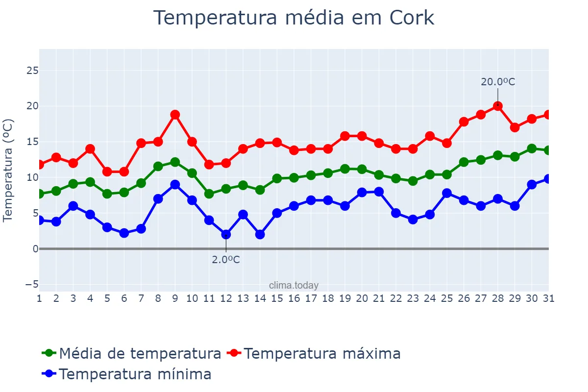 Temperatura em maio em Cork, Cork, IE