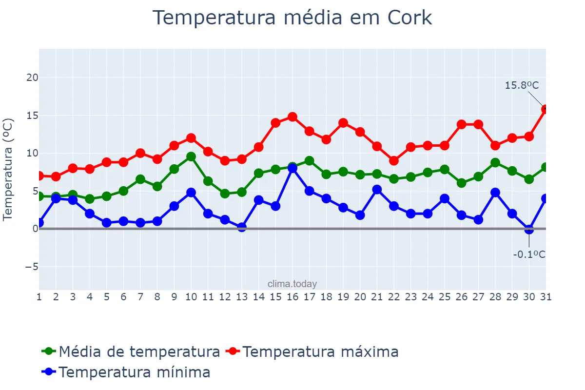 Temperatura em marco em Cork, Cork, IE
