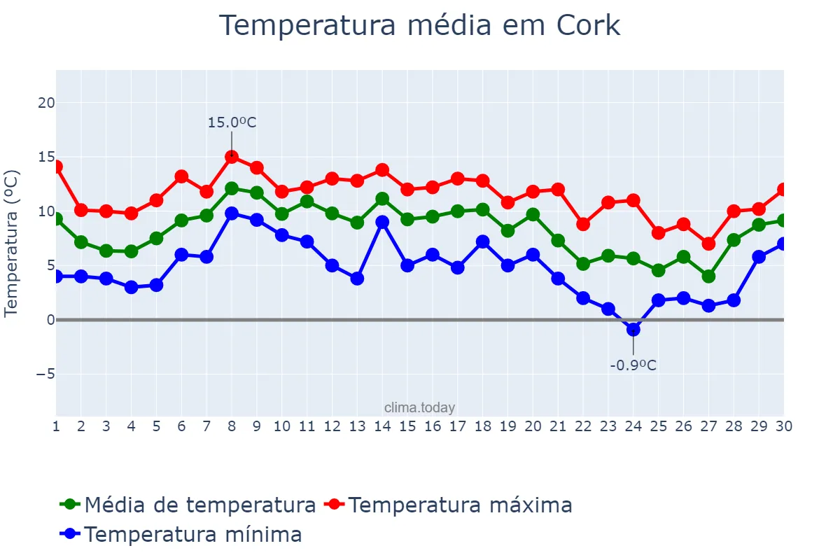 Temperatura em novembro em Cork, Cork, IE