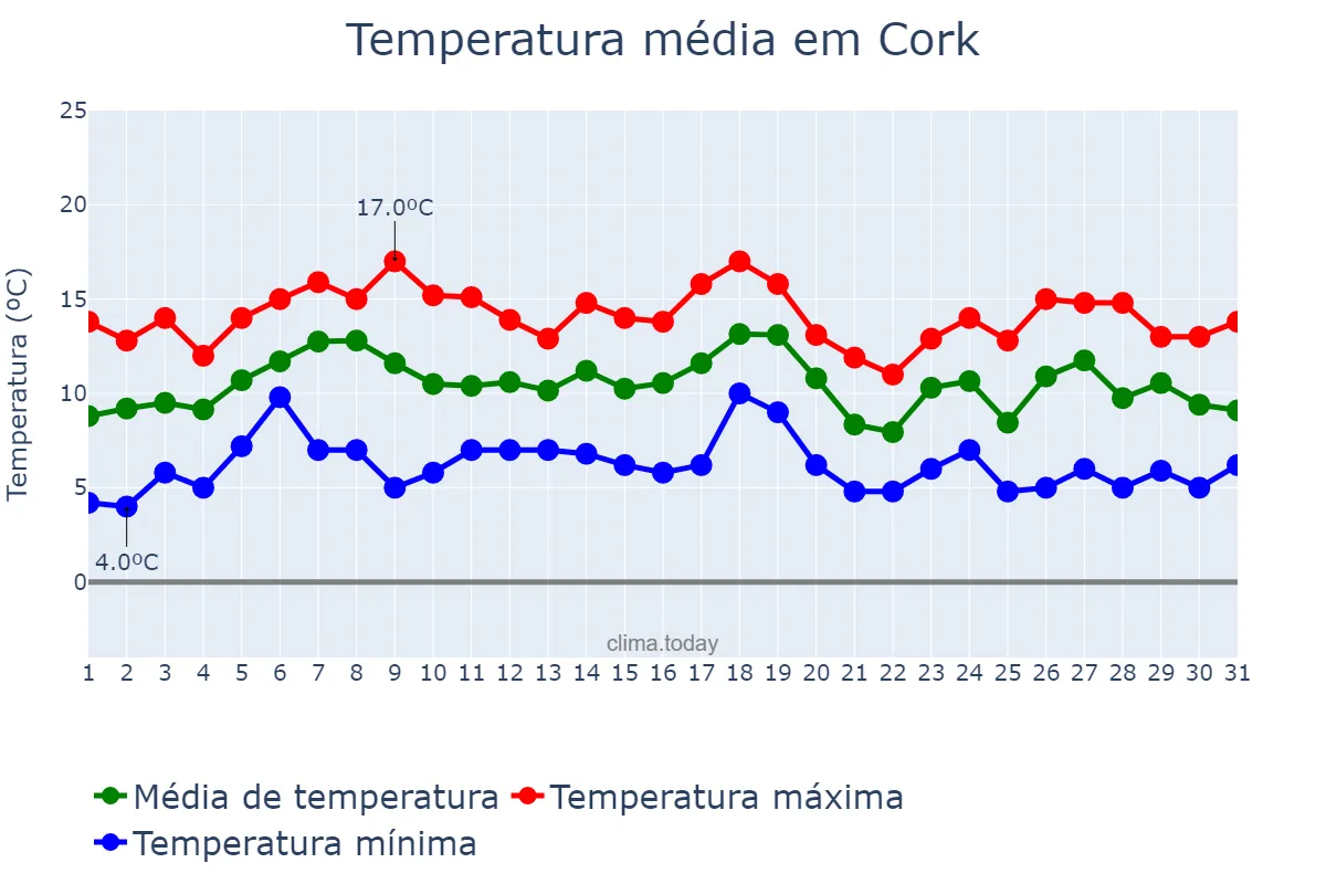 Temperatura em outubro em Cork, Cork, IE