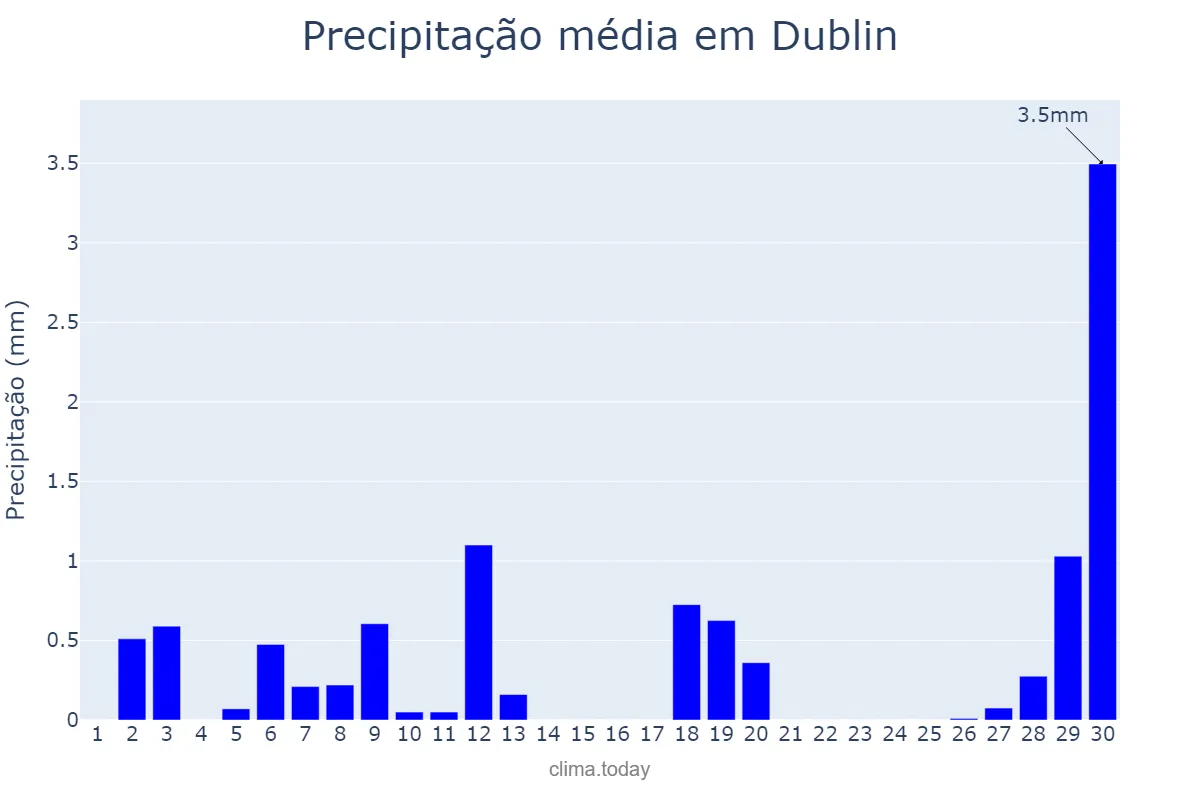Precipitação em abril em Dublin, Dublin, IE