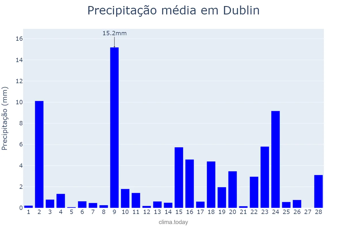Precipitação em fevereiro em Dublin, Dublin, IE
