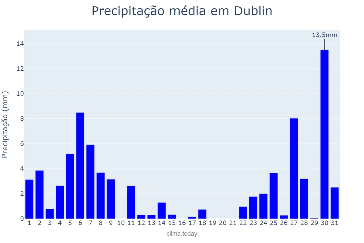 Precipitação em julho em Dublin, Dublin, IE