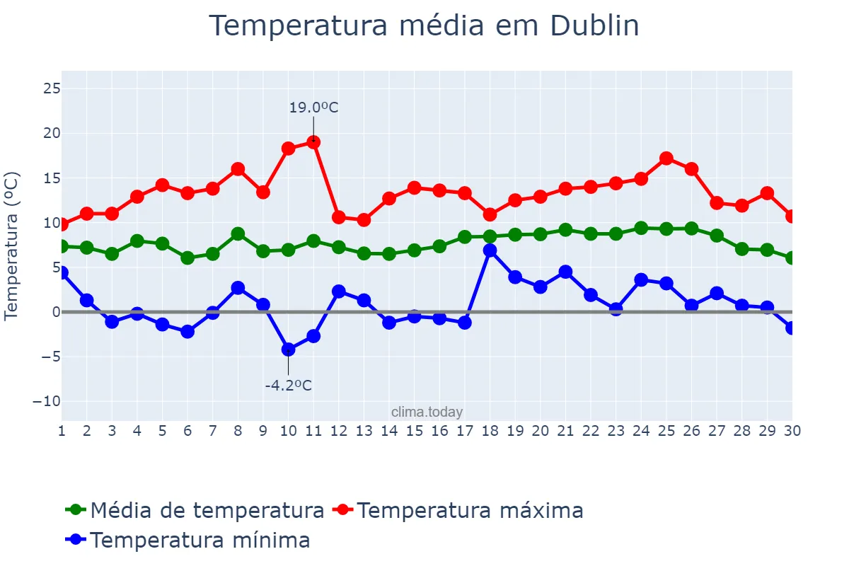 Temperatura em abril em Dublin, Dublin, IE