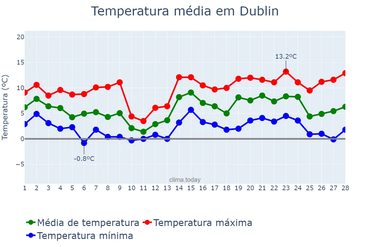 Temperatura em fevereiro em Dublin, Dublin, IE