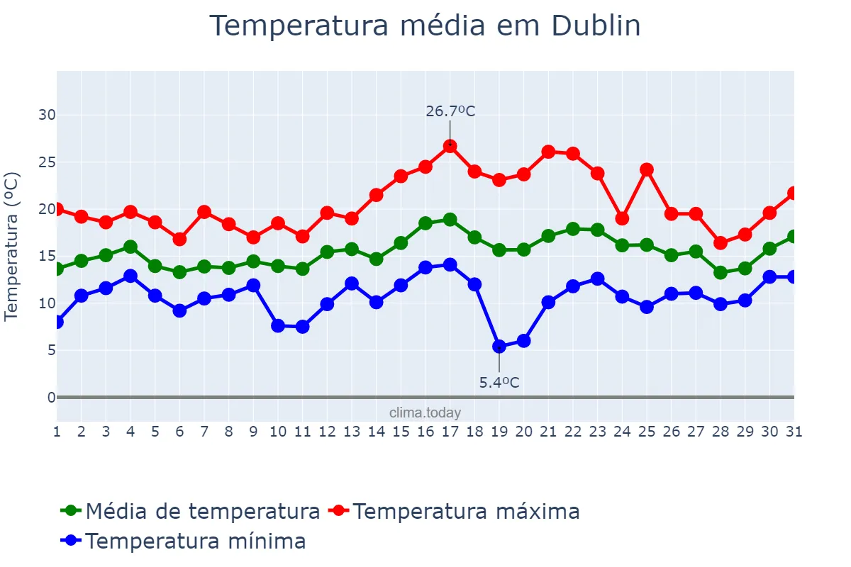 Temperatura em julho em Dublin, Dublin, IE