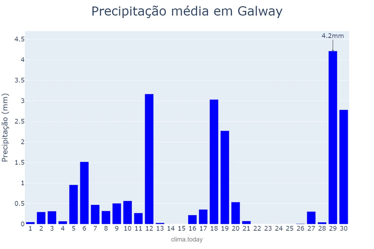 Precipitação em abril em Galway, Galway, IE