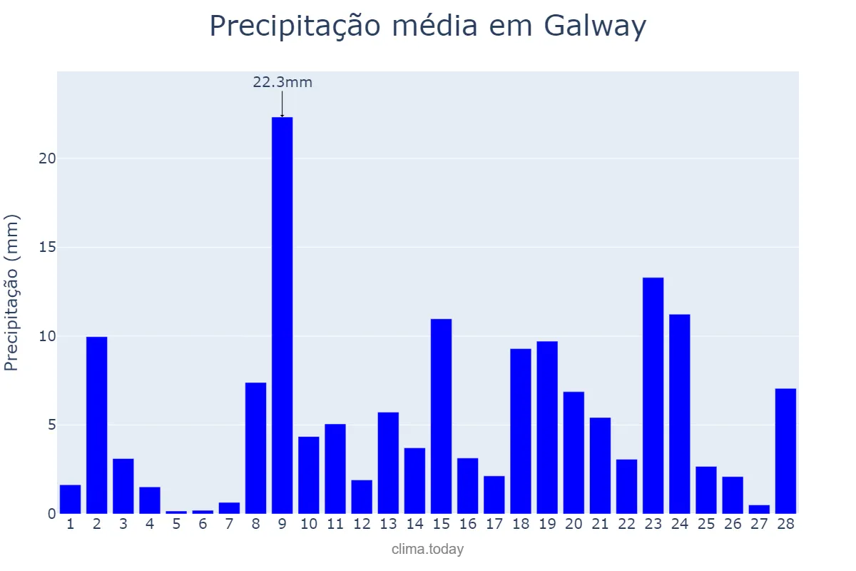 Precipitação em fevereiro em Galway, Galway, IE