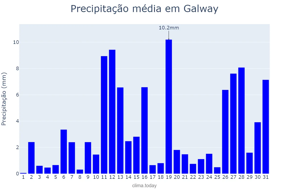 Precipitação em janeiro em Galway, Galway, IE