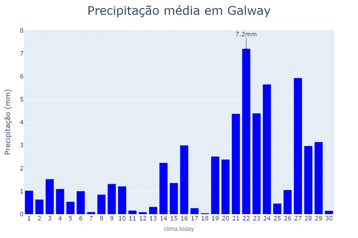 Precipitação em junho em Galway, Galway, IE
