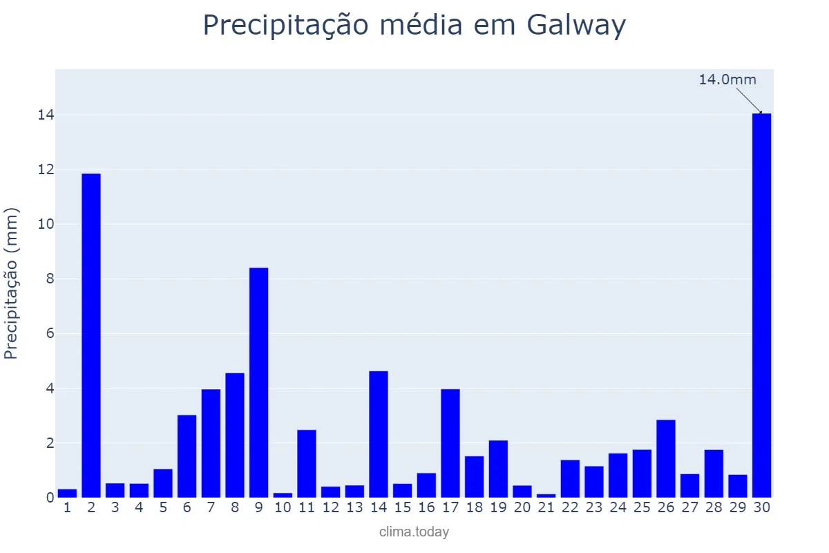 Precipitação em setembro em Galway, Galway, IE
