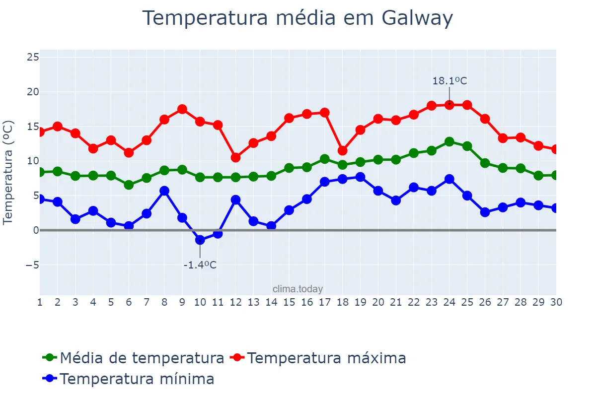 Temperatura em abril em Galway, Galway, IE