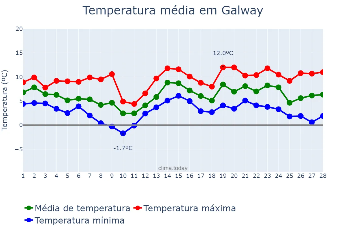 Temperatura em fevereiro em Galway, Galway, IE
