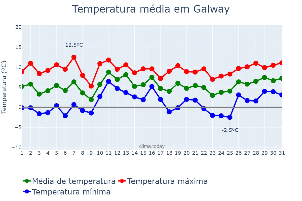 Temperatura em janeiro em Galway, Galway, IE