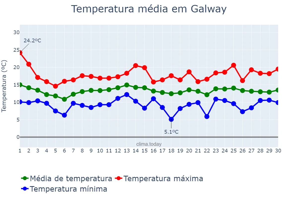 Temperatura em junho em Galway, Galway, IE