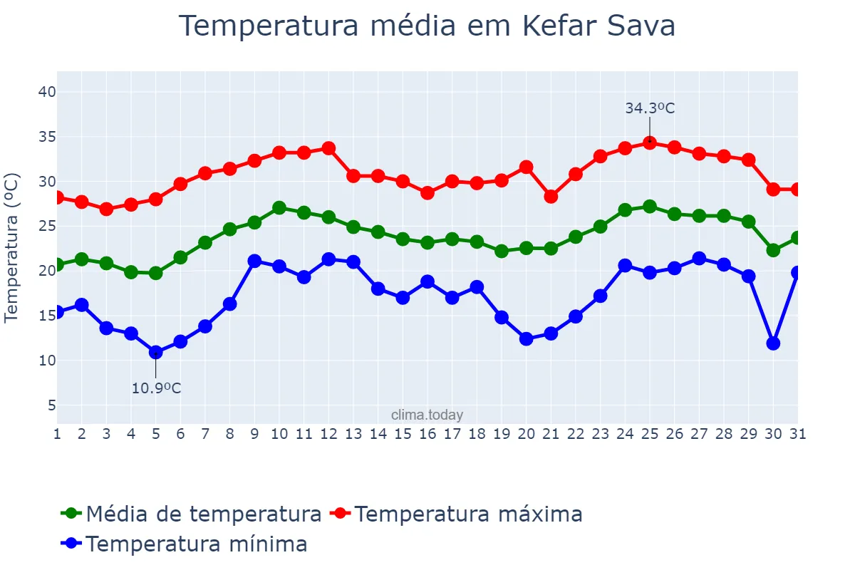 Temperatura em agosto em Kefar Sava, Central, IL