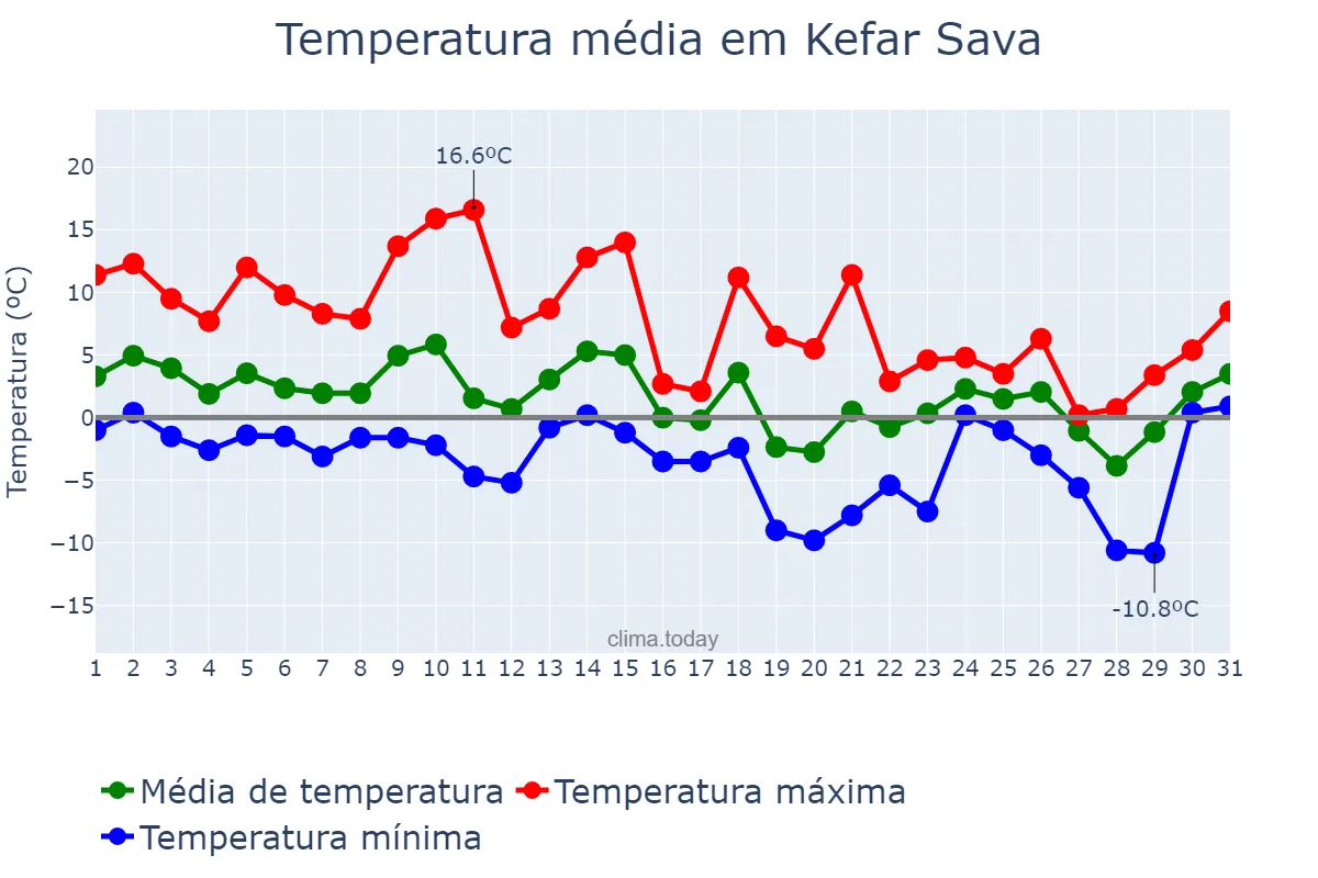 Temperatura em janeiro em Kefar Sava, Central, IL