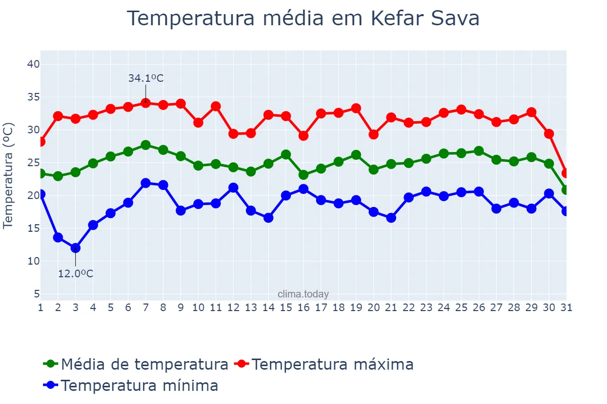 Temperatura em julho em Kefar Sava, Central, IL
