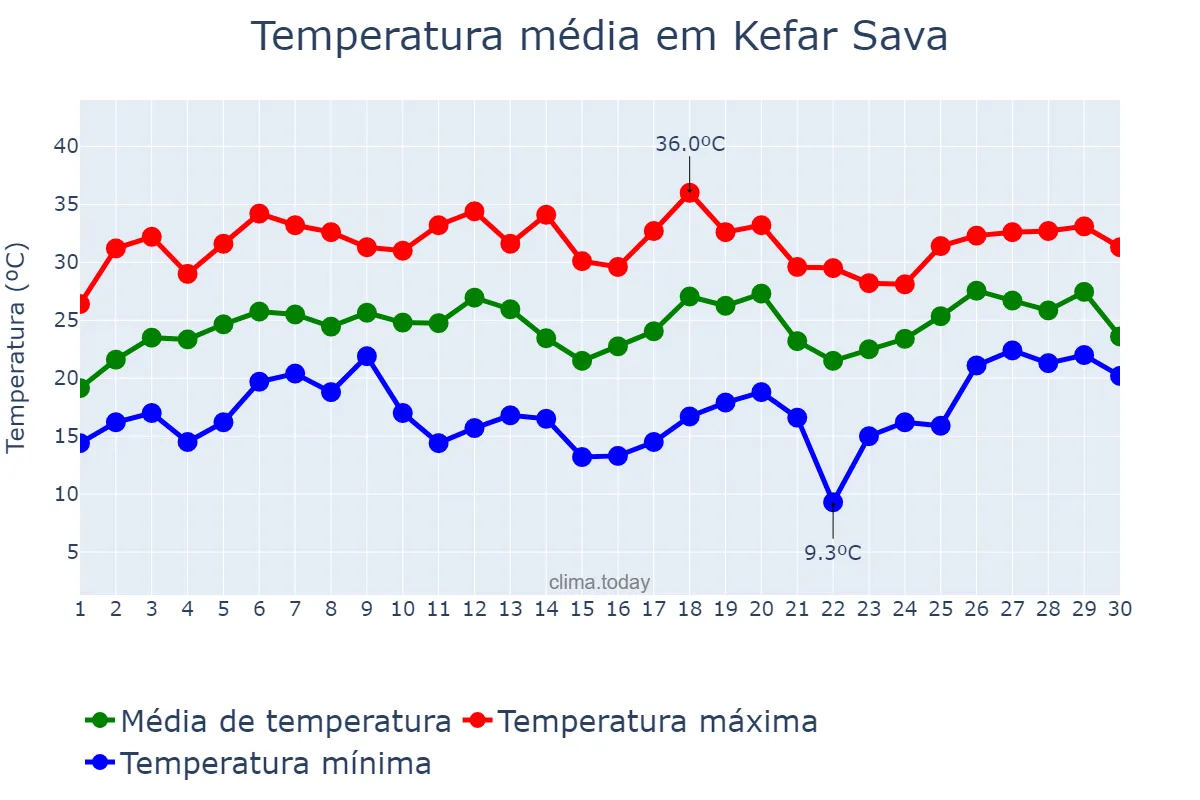 Temperatura em junho em Kefar Sava, Central, IL