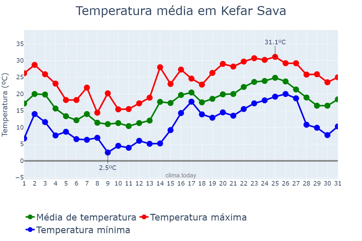 Temperatura em maio em Kefar Sava, Central, IL