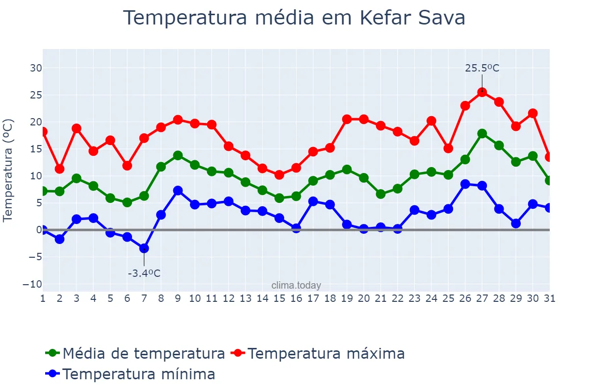 Temperatura em marco em Kefar Sava, Central, IL