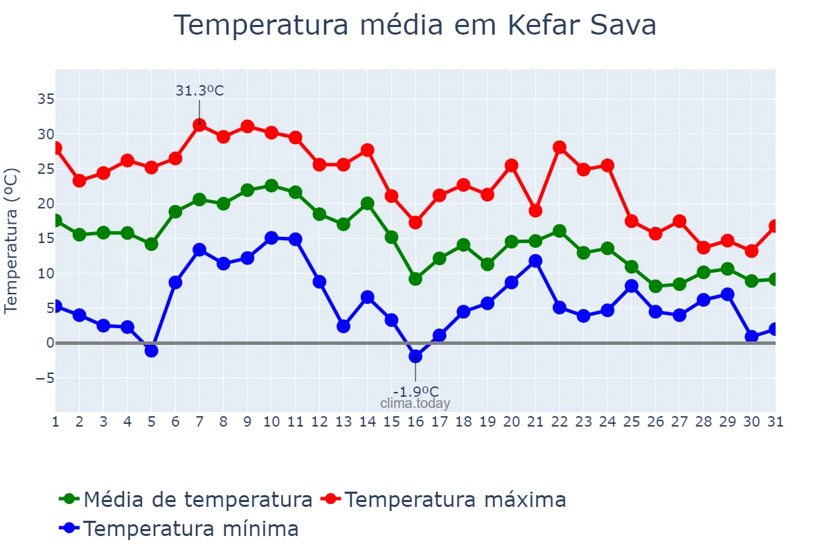 Temperatura em outubro em Kefar Sava, Central, IL
