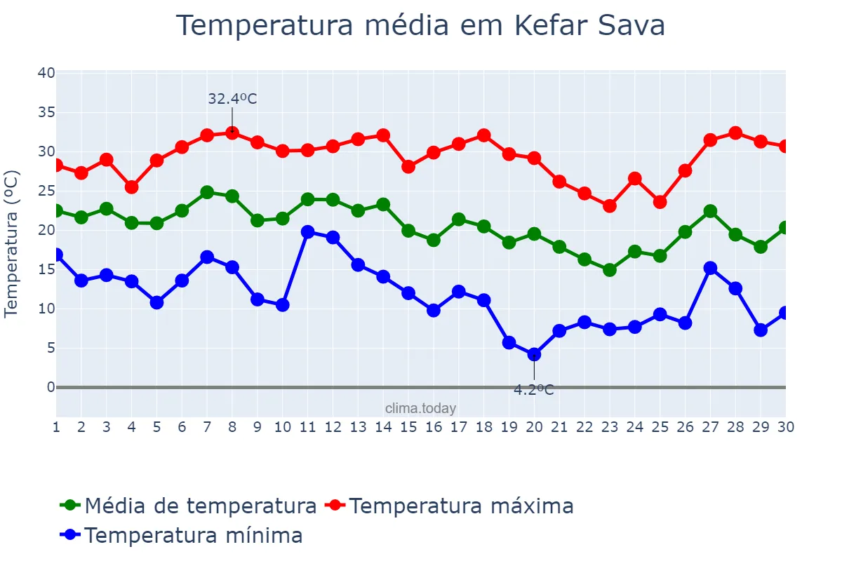 Temperatura em setembro em Kefar Sava, Central, IL