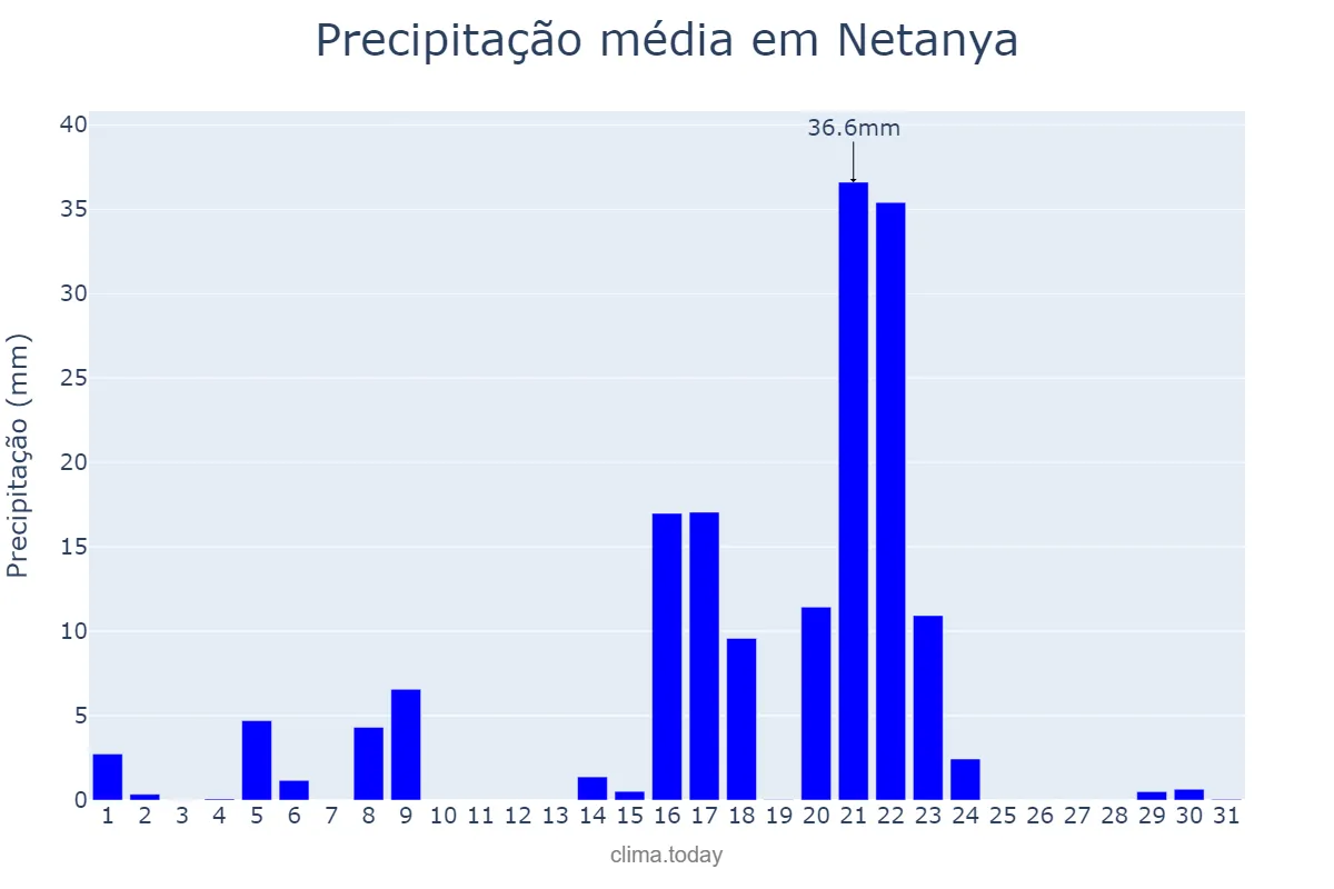 Precipitação em dezembro em Netanya, Central, IL