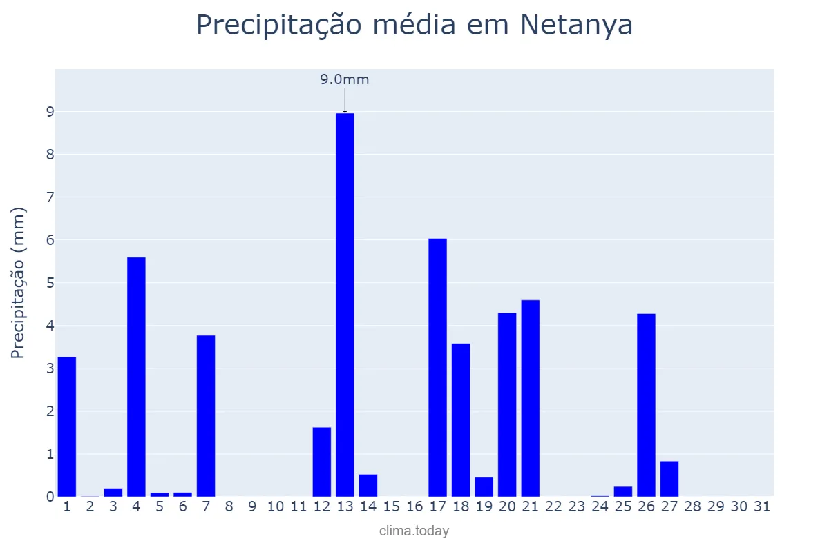 Precipitação em marco em Netanya, Central, IL