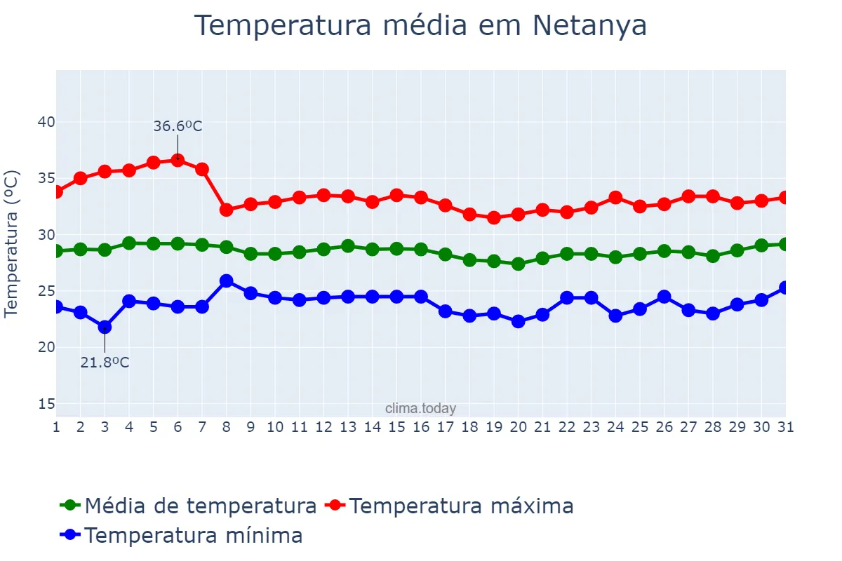 Temperatura em agosto em Netanya, Central, IL