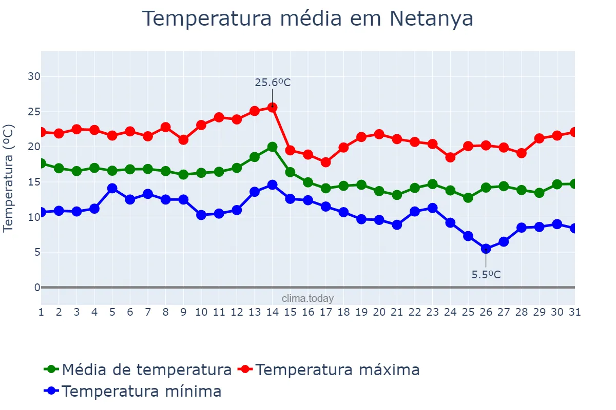 Temperatura em dezembro em Netanya, Central, IL