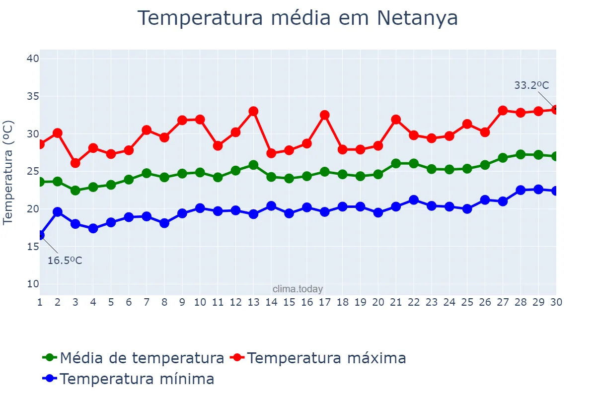 Temperatura em junho em Netanya, Central, IL
