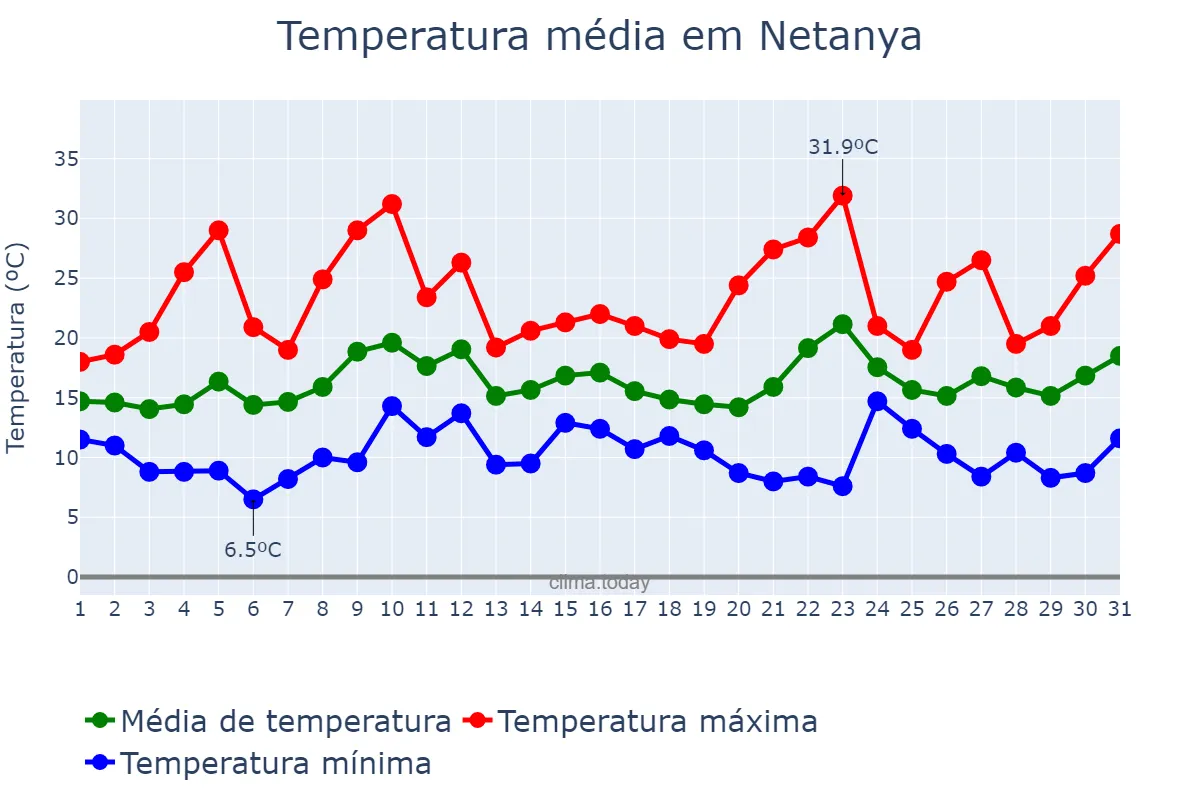 Temperatura em marco em Netanya, Central, IL
