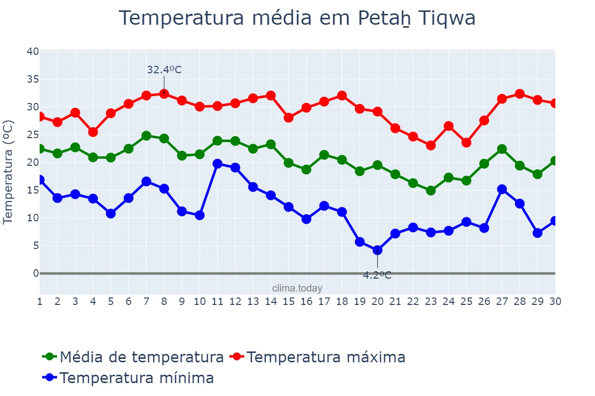 Temperatura em setembro em Petaẖ Tiqwa, Central, IL