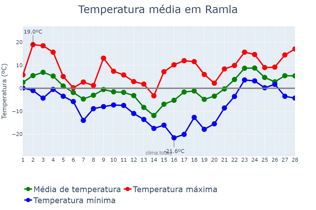 Temperatura em fevereiro em Ramla, Central, IL