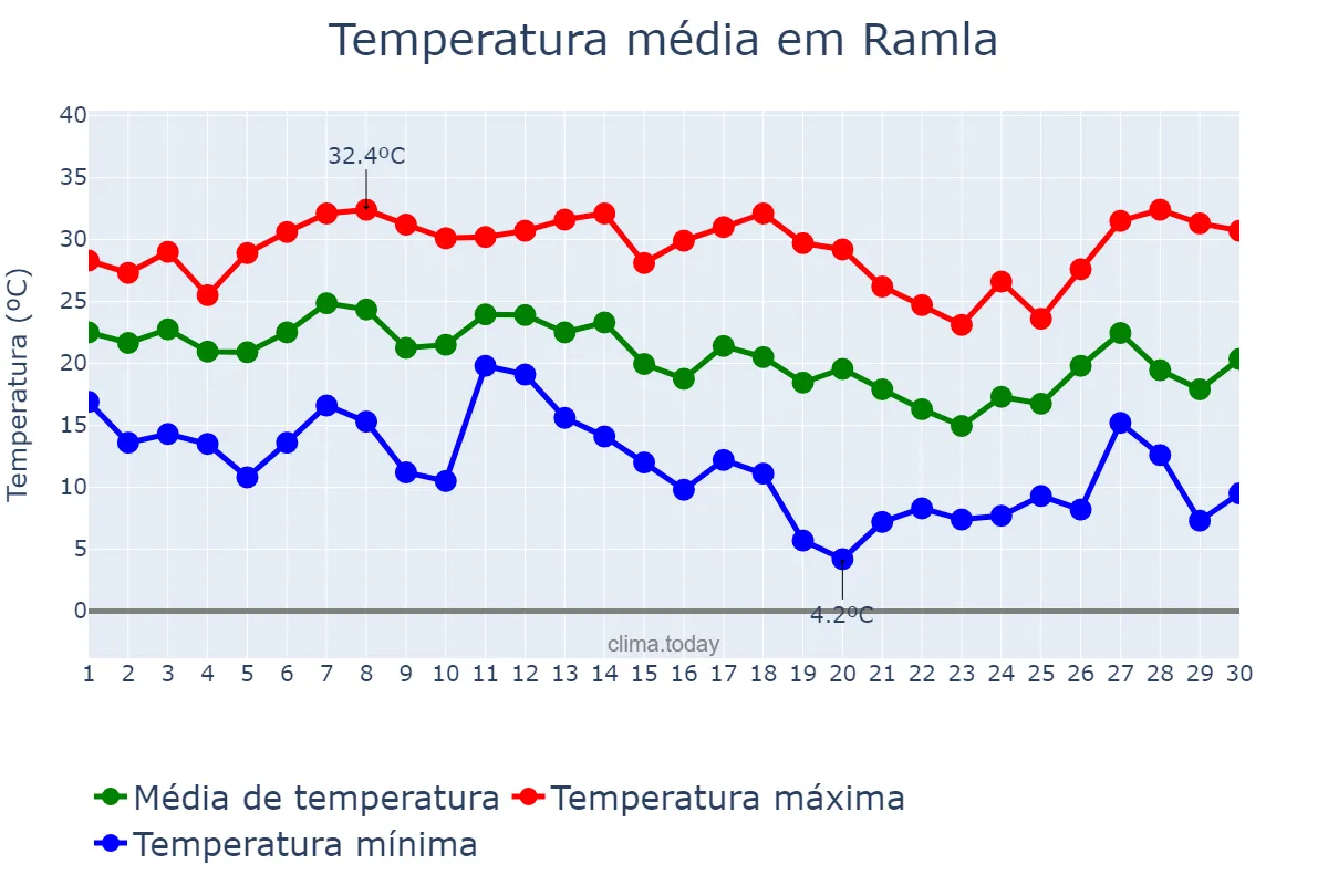 Temperatura em setembro em Ramla, Central, IL