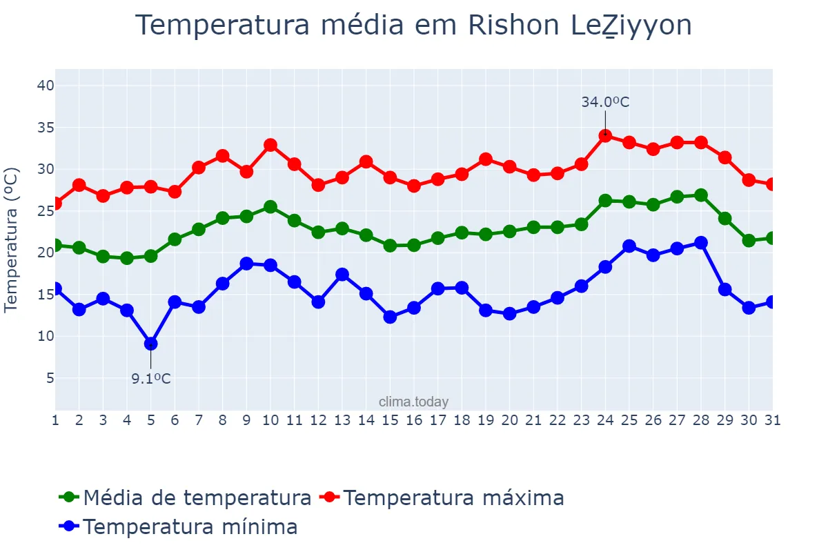 Temperatura em agosto em Rishon LeẔiyyon, Central, IL