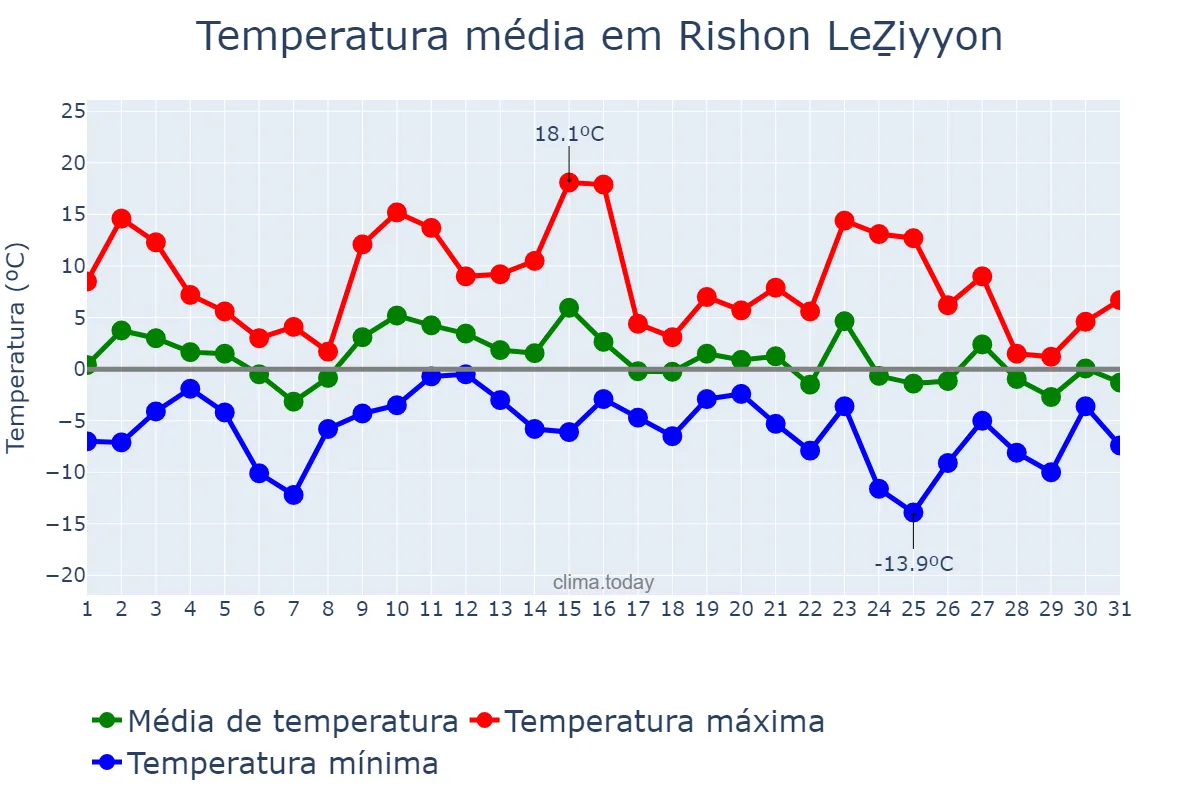 Temperatura em dezembro em Rishon LeẔiyyon, Central, IL