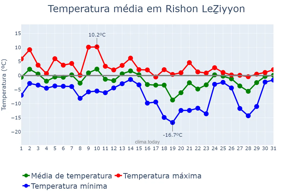 Temperatura em janeiro em Rishon LeẔiyyon, Central, IL