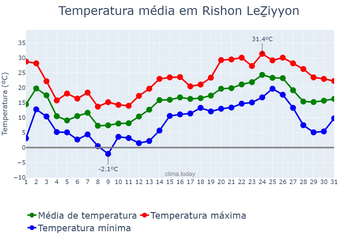 Temperatura em maio em Rishon LeẔiyyon, Central, IL