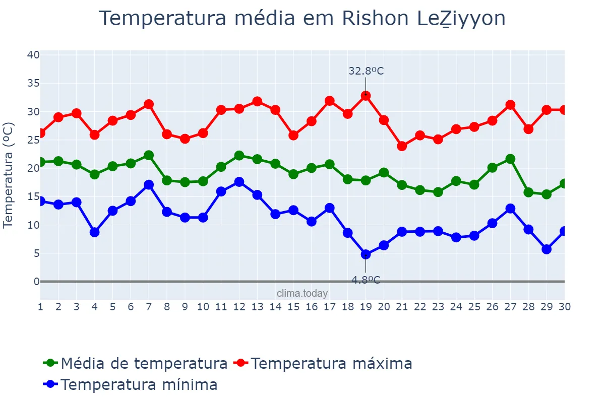 Temperatura em setembro em Rishon LeẔiyyon, Central, IL