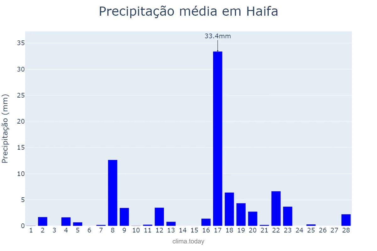 Precipitação em fevereiro em Haifa, Haifa, IL