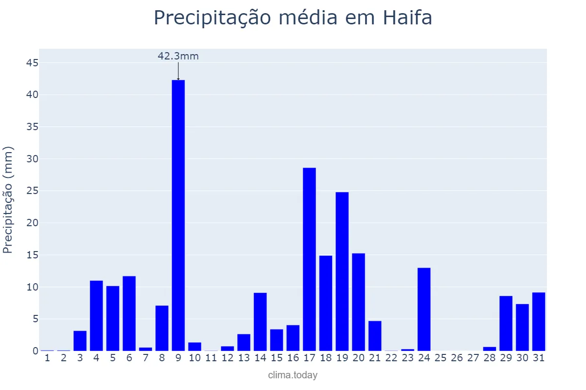 Precipitação em janeiro em Haifa, Haifa, IL