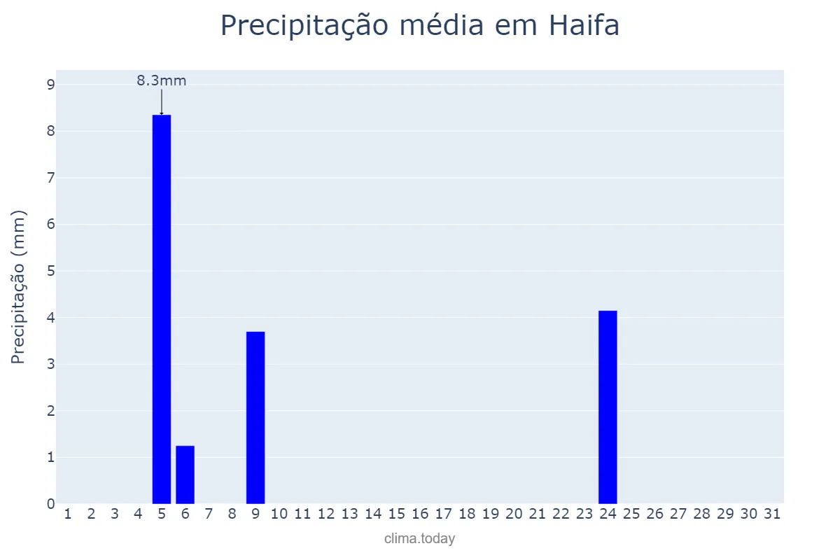 Precipitação em maio em Haifa, Haifa, IL
