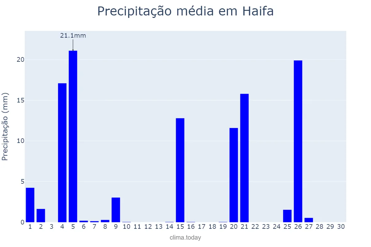 Precipitação em novembro em Haifa, Haifa, IL