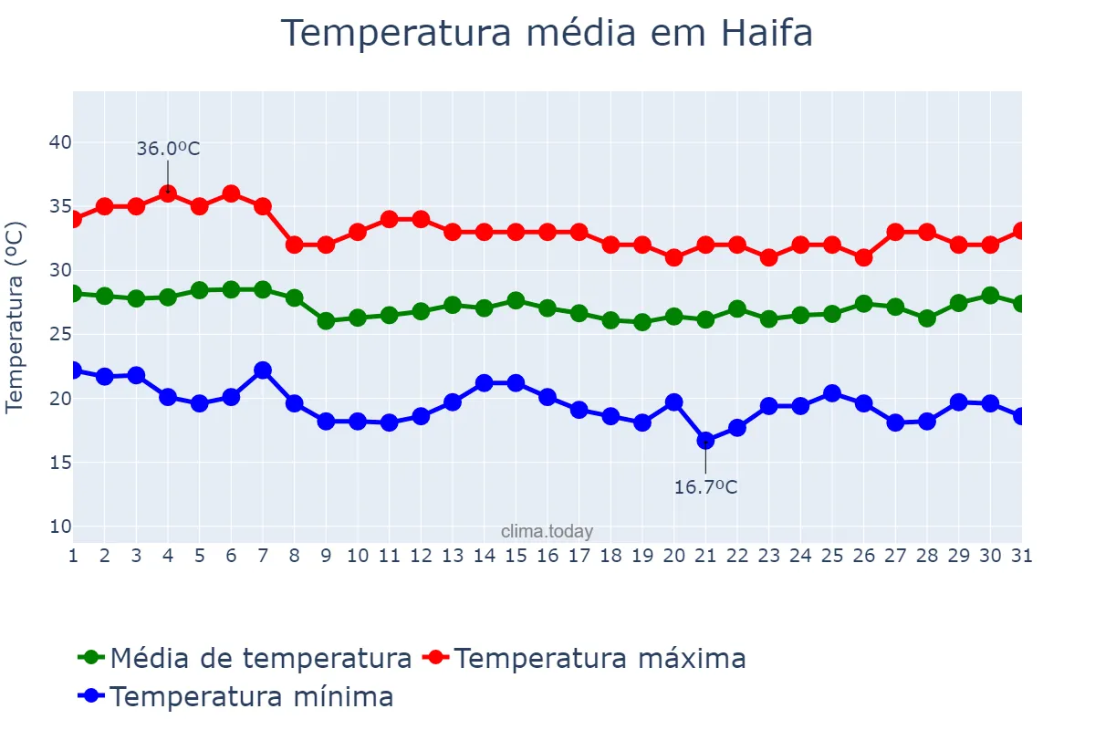 Temperatura em agosto em Haifa, Haifa, IL